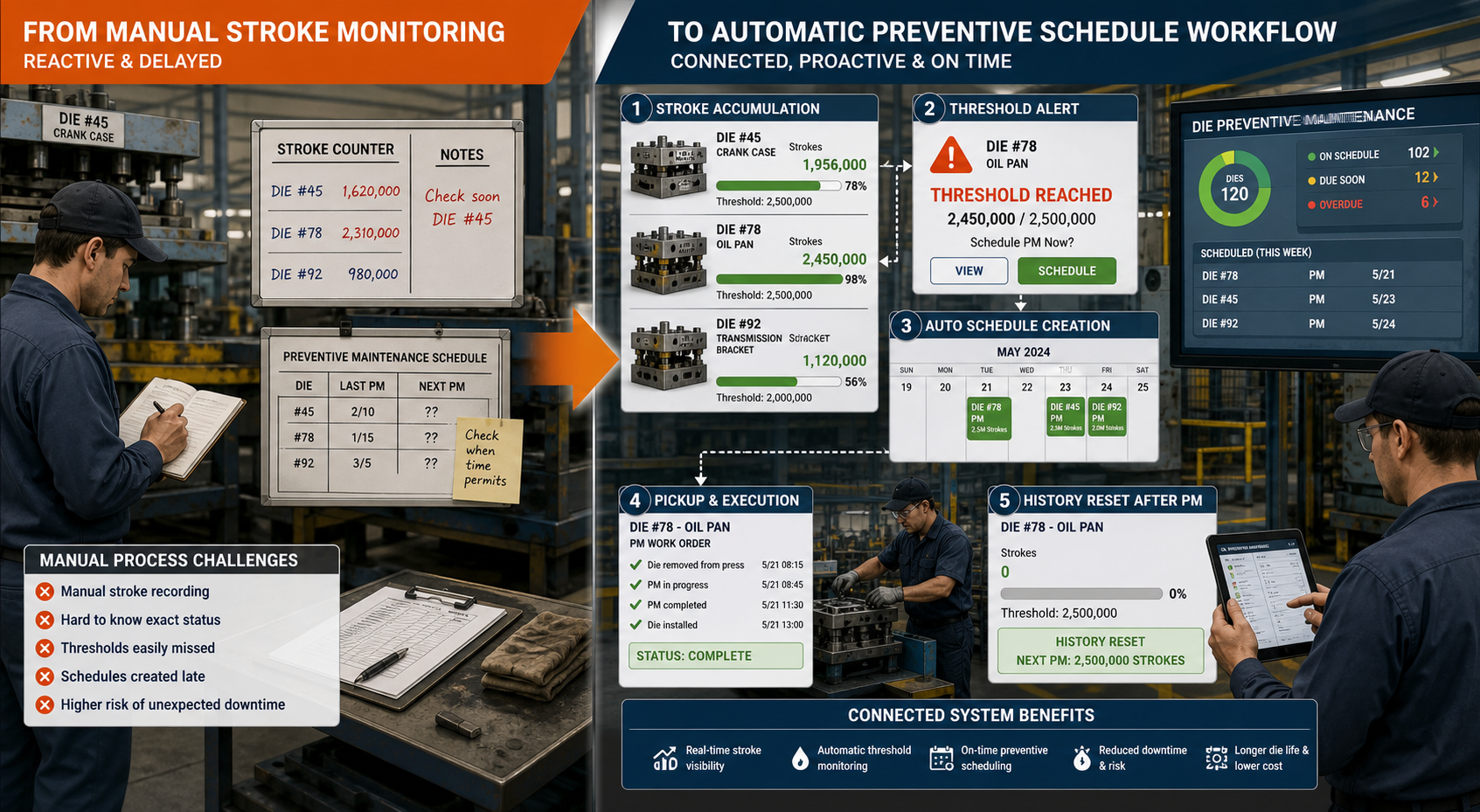Illustration of dies preventive maintenance moving from manual stroke tracking to connected threshold and schedule workflow