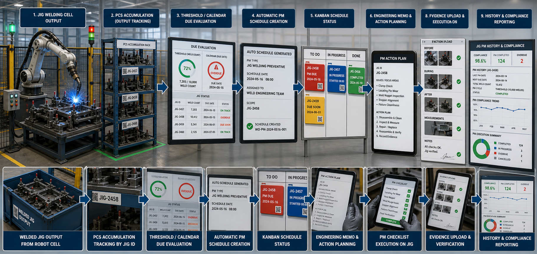 Illustration of APJM end-to-end flow from actual robot welding output to PCS accumulation, automatic PM schedule, memo action, checklist, evidence, and compliance reporting