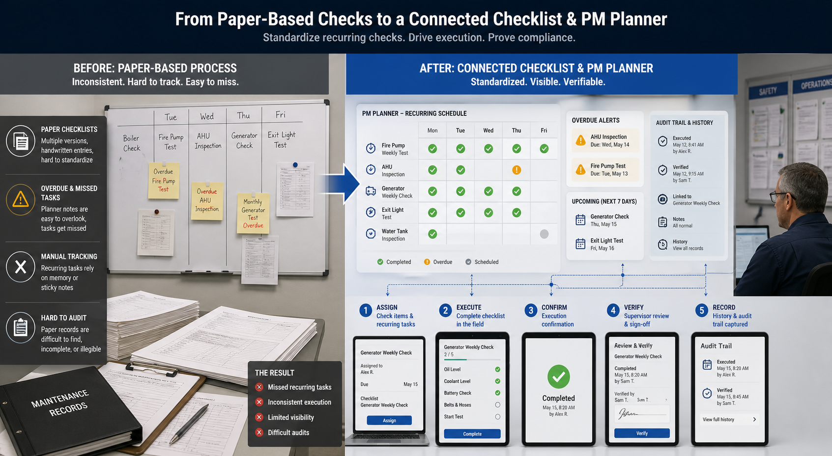 Illustration of paper-based checks evolving into a connected checklist and PM planner workflow