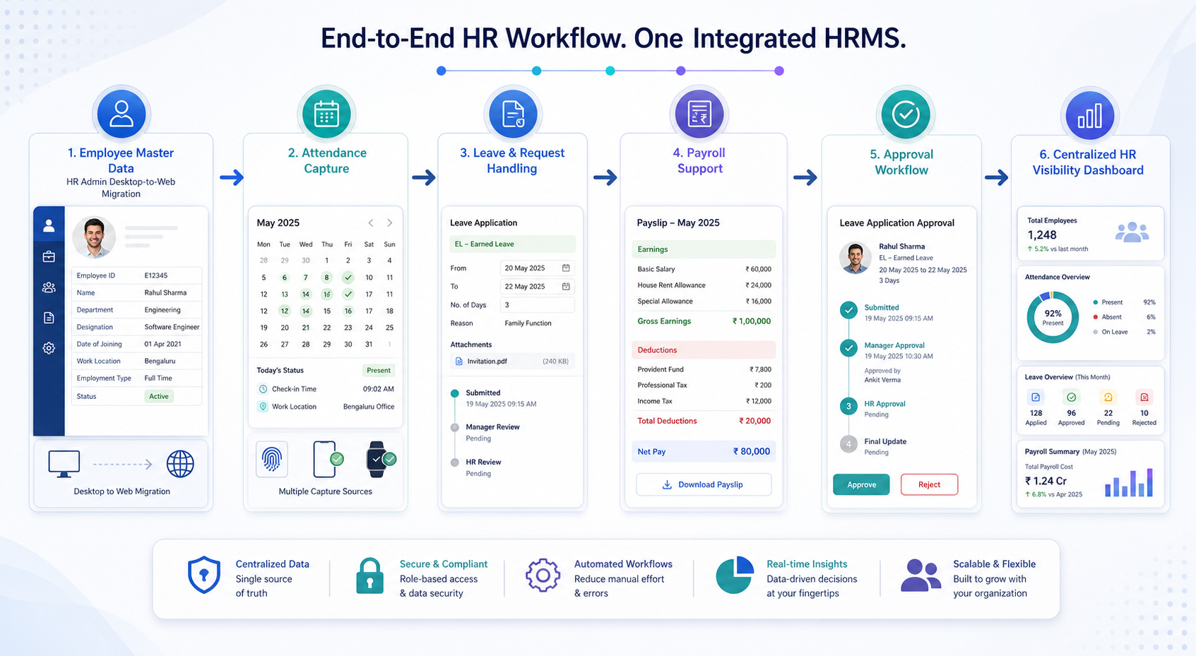 HRMS-HRIS workflow illustration from employee master data to attendance, leave handling, payroll support, approval workflow, and centralized HR visibility dashboard